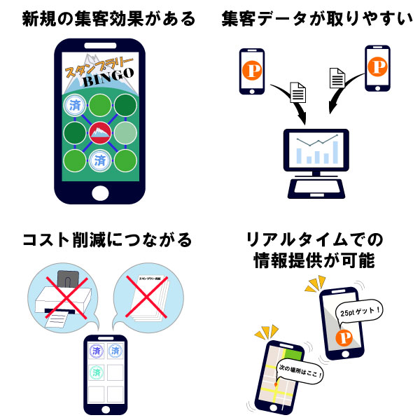 デジタルスタンプラリーのメリット4つ
