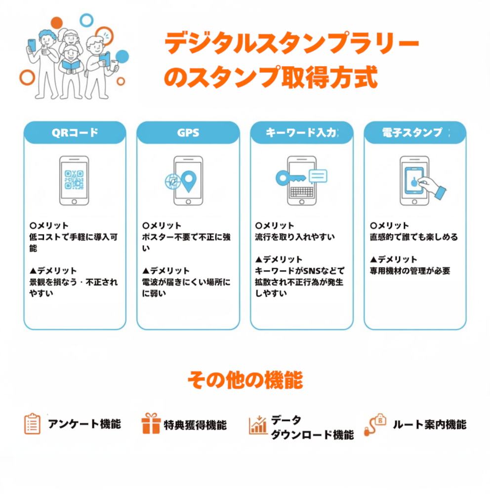 デジタルスタンプラリーのスタンプ取得方式